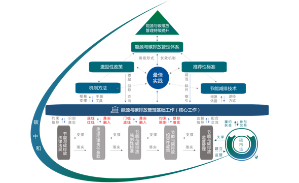 锐创注册能源管理师培训课程